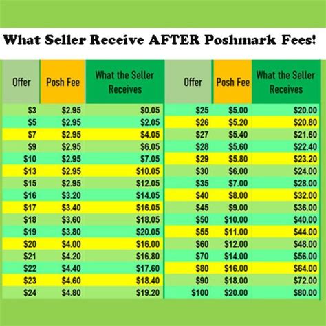 what fees are charged on poshmark to seller